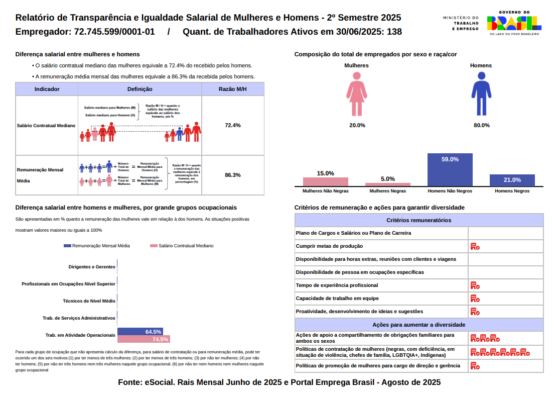 Relatório de Transparência e Igualdade Salarial de Mulheres e Homens - 2 semestre 2025