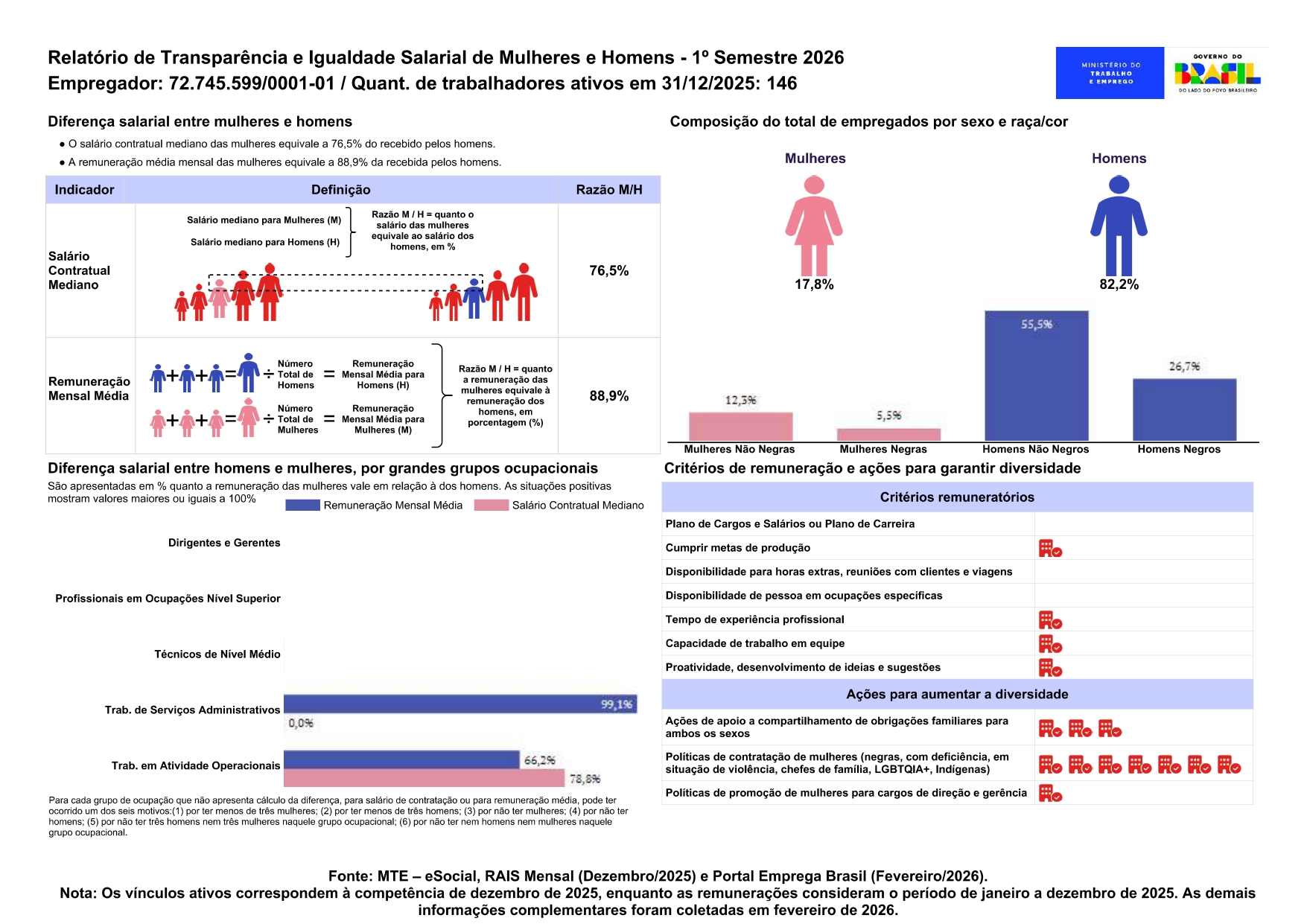 Relatório de Transparência e Igualdade Salarial de Mulheres e Homens – 1º semestre/2026